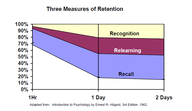 Three Measures of Retention